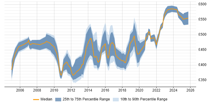 Contractor daily rate distribution trend for Data Migration Manager job vacancies in the North of England Contractor daily rate distribution trend for Data Migration Manager job vacancies in the North of England