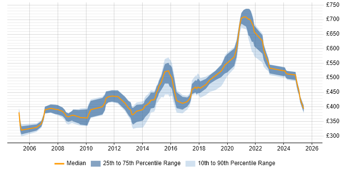 Contractor daily rate distribution trend for Data Modeller job vacancies in the North of England