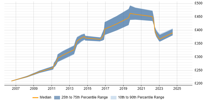 Contractor daily rate distribution trend for Data Network Engineer job vacancies in the North of England