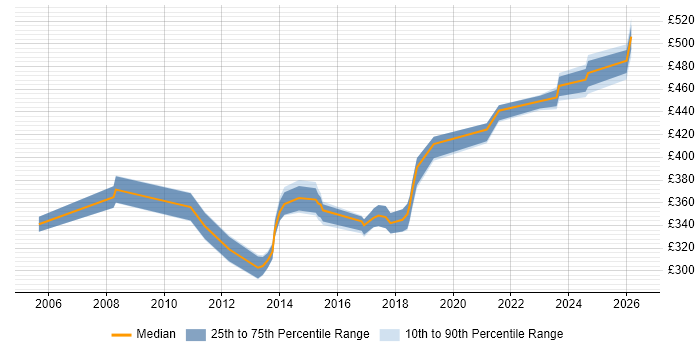 Contractor daily rate distribution trend for jobs in the North of England citing Data ONTAP