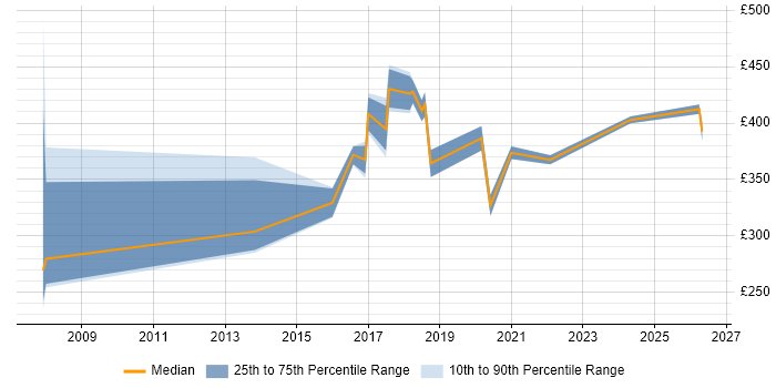Contractor daily rate distribution trend for Data Protection Analyst job vacancies in the North of England