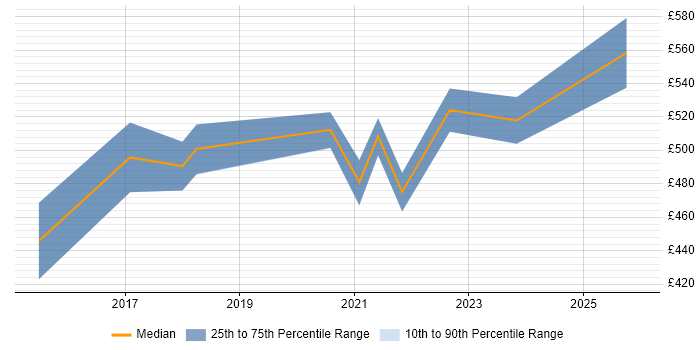 Contractor daily rate distribution trend for Data Protection Consultant job vacancies in the North of England