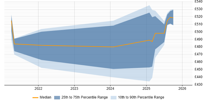 Contractor daily rate distribution trend for Data Protection Engineer job vacancies in the North of England