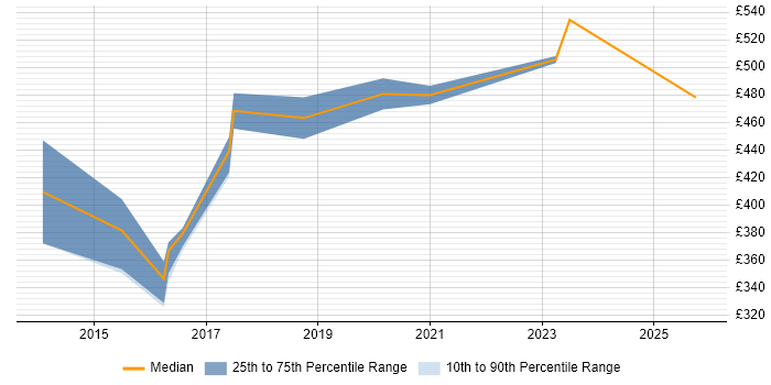 Contractor daily rate distribution trend for Data Protection Manager job vacancies in the North of England Contractor daily rate distribution trend for Data Protection Manager job vacancies in the North of England