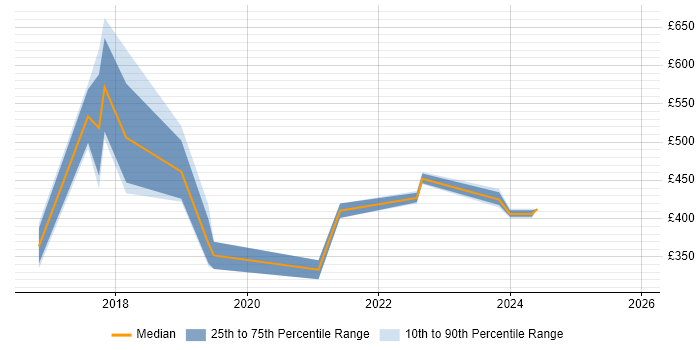Contractor daily rate distribution trend for Data Protection Officer job vacancies in the North of England