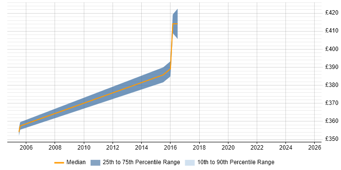 Contractor daily rate distribution trend for Data Quality Business Analyst job vacancies in the North of England Contractor daily rate distribution trend for Data Quality Business Analyst job vacancies in the North of England