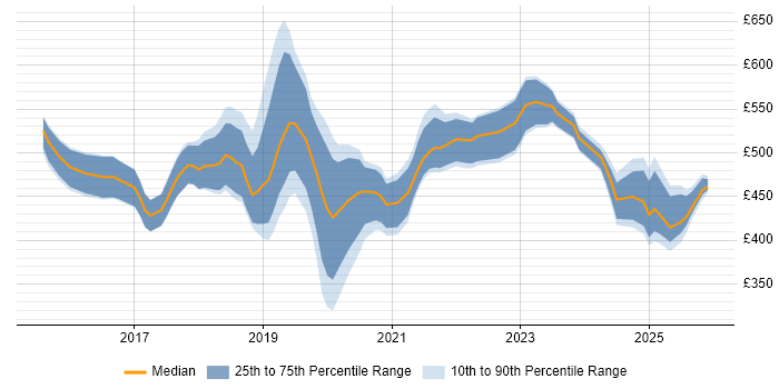 Contractor daily rate distribution trend for Data Scientist job vacancies in the North of England