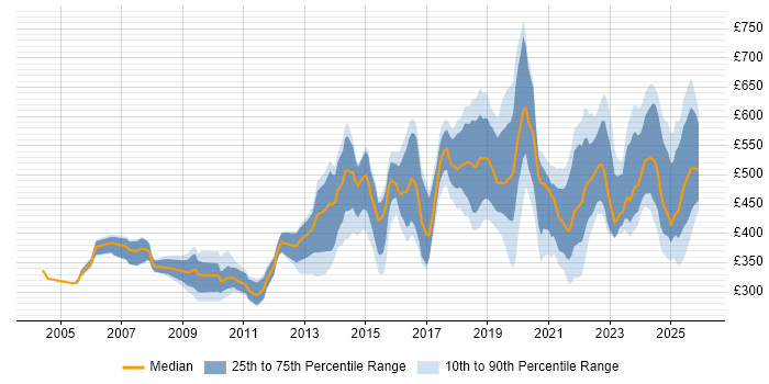 Contractor daily rate distribution trend for jobs in the North of England citing Data Security
