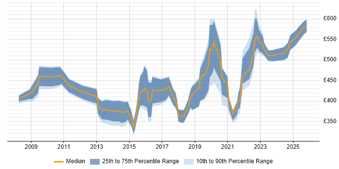 Contractor daily rate distribution trend for jobs in the North of England citing Data Sharing