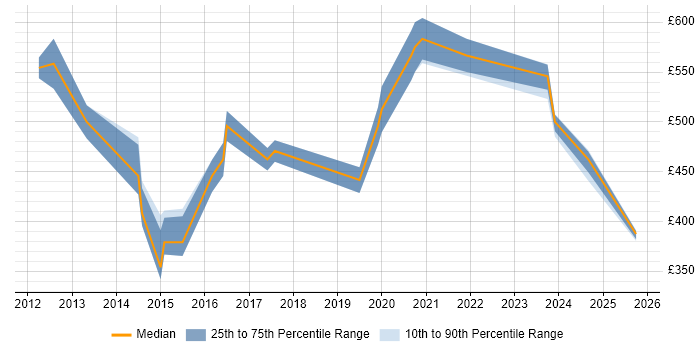 Contractor daily rate distribution trend for jobs in the North of England citing Data Stewardship Contractor daily rate distribution trend for jobs in the North of England citing Data Stewardship
