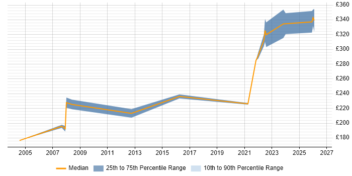 Contractor daily rate distribution trend for Data Technician job vacancies in the North of England