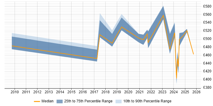 Contractor daily rate distribution trend for jobs in the North of England citing Data Vault Contractor daily rate distribution trend for jobs in the North of England citing Data Vault