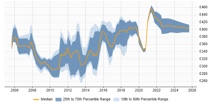Contractor daily rate distribution trend for Data Warehouse Developer job vacancies in the North of England Contractor daily rate distribution trend for Data Warehouse Developer job vacancies in the North of England