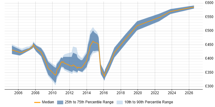 Contractor daily rate distribution trend for Data Warehouse Project Manager job vacancies in the North of England