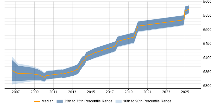 Contractor daily rate distribution trend for Database Manager job vacancies in the North of England