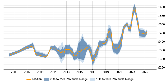 Contractor daily rate distribution trend for jobs in the North of England citing Database Migration