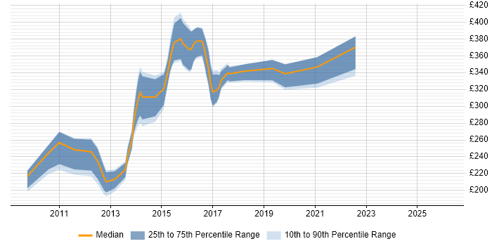 Contractor daily rate distribution trend for jobs in the North of England citing Database Mirroring