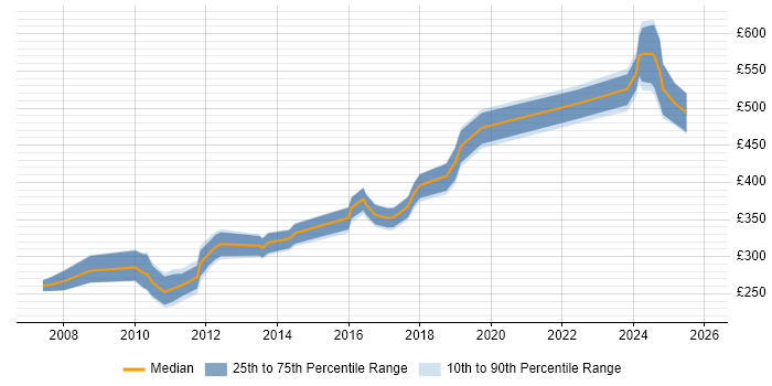 Contractor daily rate distribution trend for jobs in the North of England citing Database Optimisation