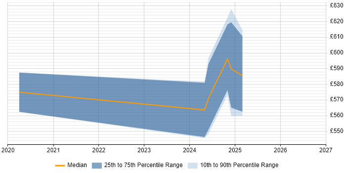 Contractor daily rate distribution trend for Databricks Architect job vacancies in the North of England