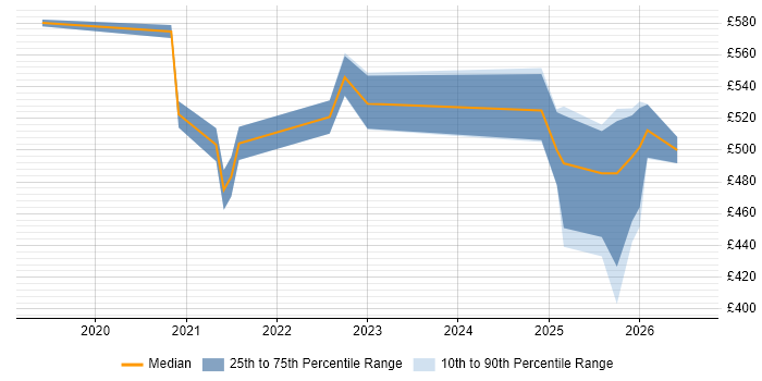 Contractor daily rate distribution trend for Databricks Data Engineer job vacancies in the North of England