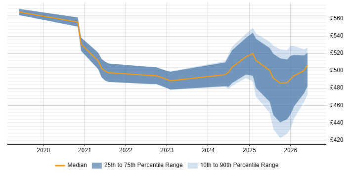 Contractor daily rate distribution trend for Databricks Engineer job vacancies in the North of England