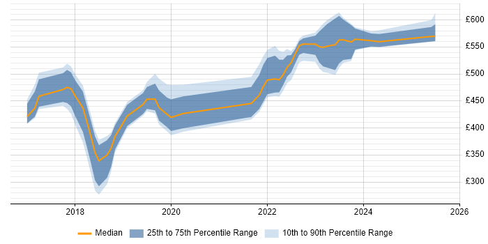 Contractor daily rate distribution trend for jobs in the North of England citing Datadog