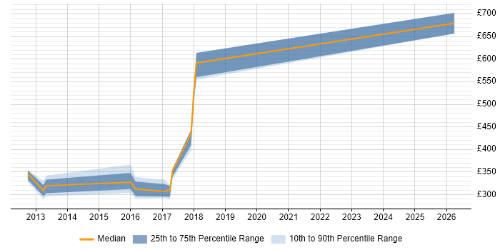 Contractor daily rate distribution trend for jobs in the North of England citing DataFlux