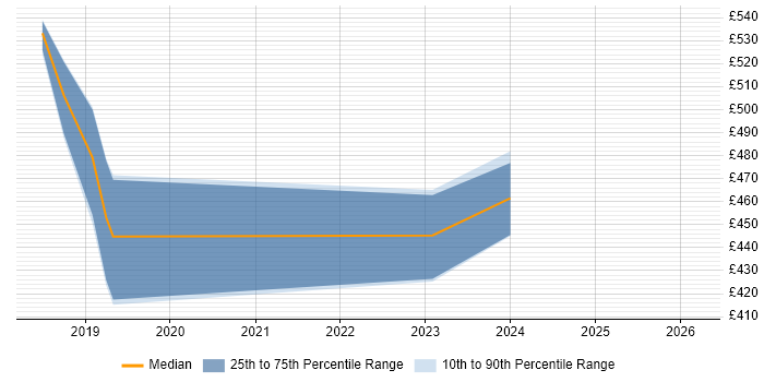 Contractor daily rate distribution trend for jobs in the North of England citing Dataiku