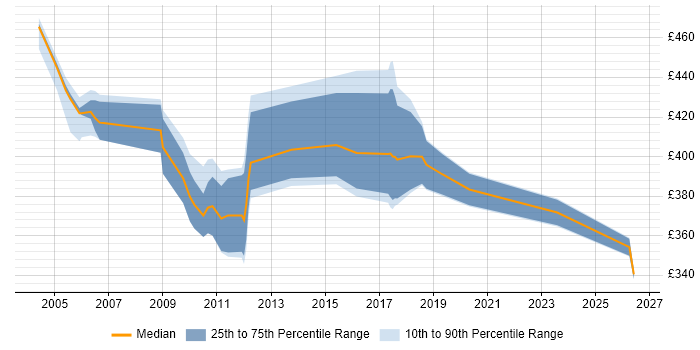 Contractor daily rate distribution trend for DataStage Developer job vacancies in the North of England