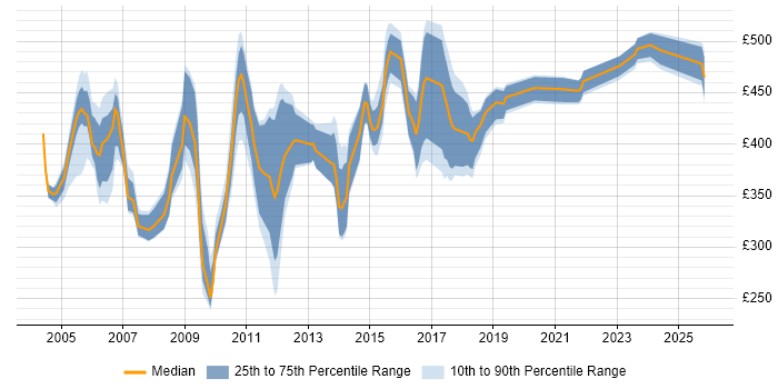 Contractor daily rate distribution trend for jobs in the North of England citing DataStage