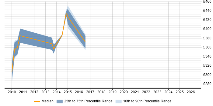 Contractor daily rate distribution trend for DB2 Specialist job vacancies in the North of England