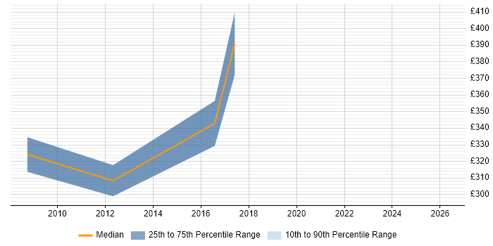 Contractor daily rate distribution trend for DB2 Support job vacancies in the North of England