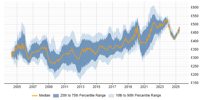 Contractor daily rate distribution trend for DBA job vacancies in the North of England