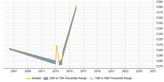 Contractor daily rate distribution trend for jobs in the North of England citing DCL