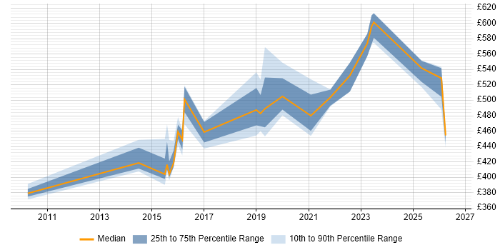 Contractor daily rate distribution trend for jobs in the North of England citing DDoS Mitigation