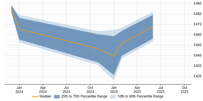 Contractor daily rate distribution trend for jobs in the North of England citing Decarbonisation Contractor daily rate distribution trend for jobs in the North of England citing Decarbonisation