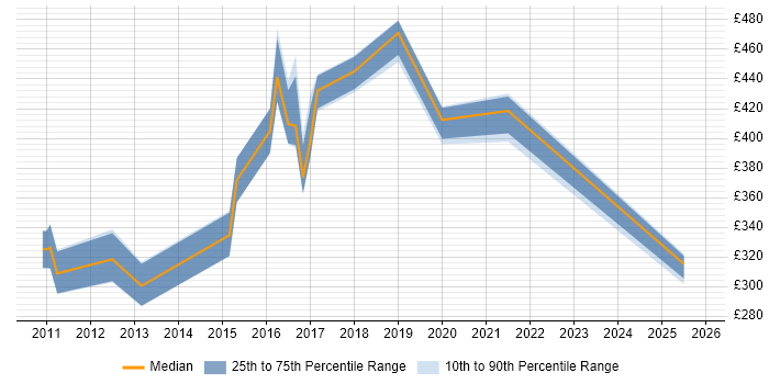 Contractor daily rate distribution trend for jobs in the North of England citing Decision Tree