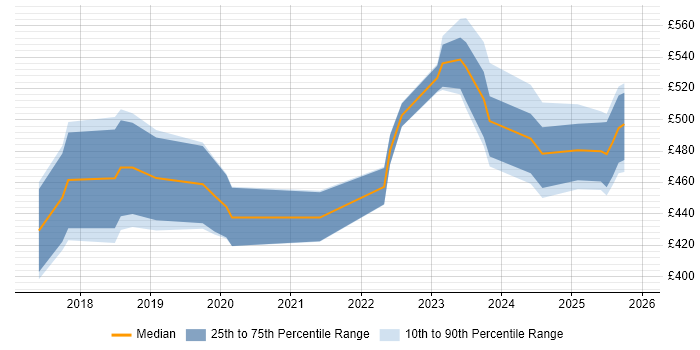Contractor daily rate distribution trend for jobs in the North of England citing Deep Learning