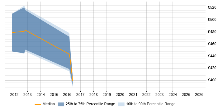 Contractor daily rate distribution trend for jobs in the North of England citing Deep Packet Inspection