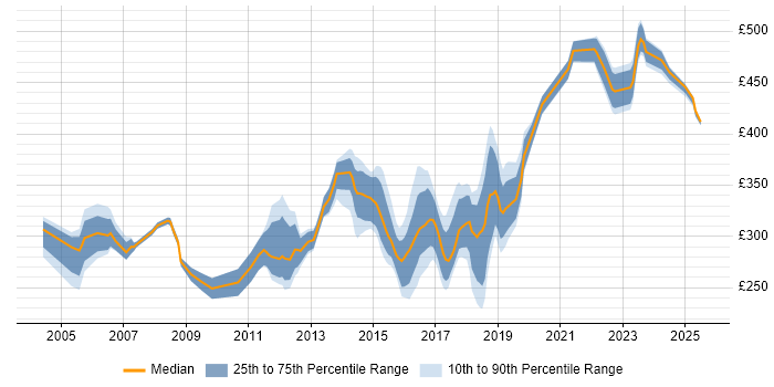Contractor daily rate distribution trend for jobs in the North of England citing Defect Tracking Contractor daily rate distribution trend for jobs in the North of England citing Defect Tracking