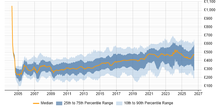 Contractor daily rate distribution trend for jobs in the North of England citing Degree