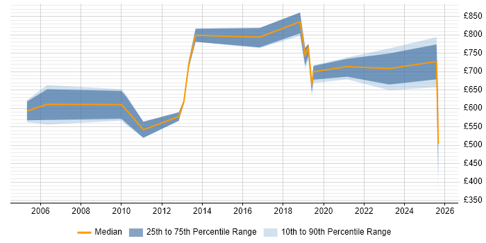 Contractor daily rate distribution trend for Delivery Director job vacancies in the North of England