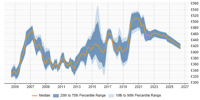 Contractor daily rate distribution trend for Delivery Project Manager job vacancies in the North of England