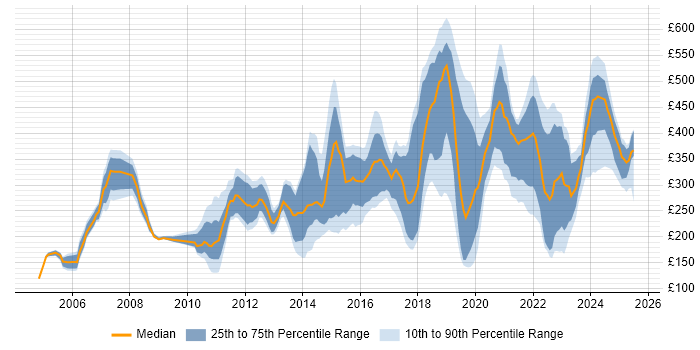 Contractor daily rate distribution trend for jobs in the North of England citing Dell