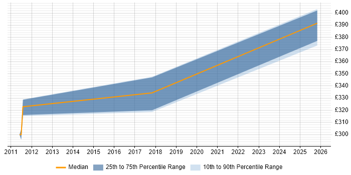 Contractor daily rate distribution trend for Delphi Software Engineer job vacancies in the North of England