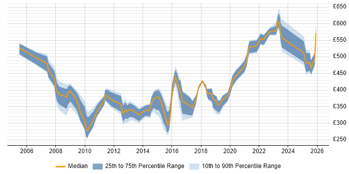 Contractor daily rate distribution trend for jobs in the North of England citing Demand Management