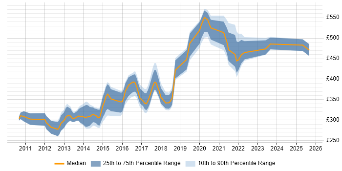 Contractor daily rate distribution trend for jobs in the North of England citing Dependency Injection Contractor daily rate distribution trend for jobs in the North of England citing Dependency Injection