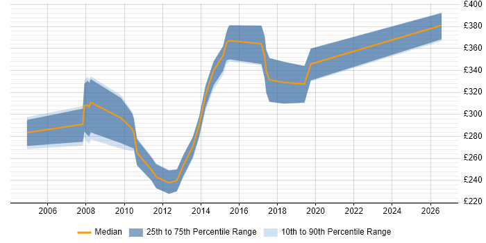 Contractor daily rate distribution trend for Deployment Analyst job vacancies in the North of England