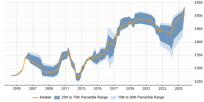 Contractor daily rate distribution trend for Design Engineer job vacancies in the North of England