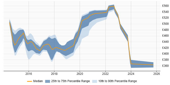 Contractor daily rate distribution trend for jobs in the North of England citing Design Persona